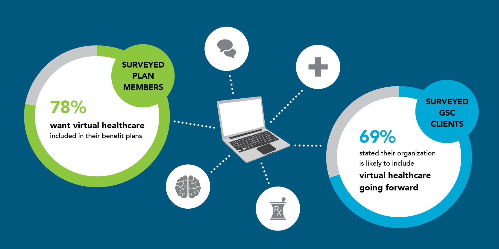 Survey data showing the majority of plan members and plan sponsors will want to see virtual healthcare services added to their health benefit plans